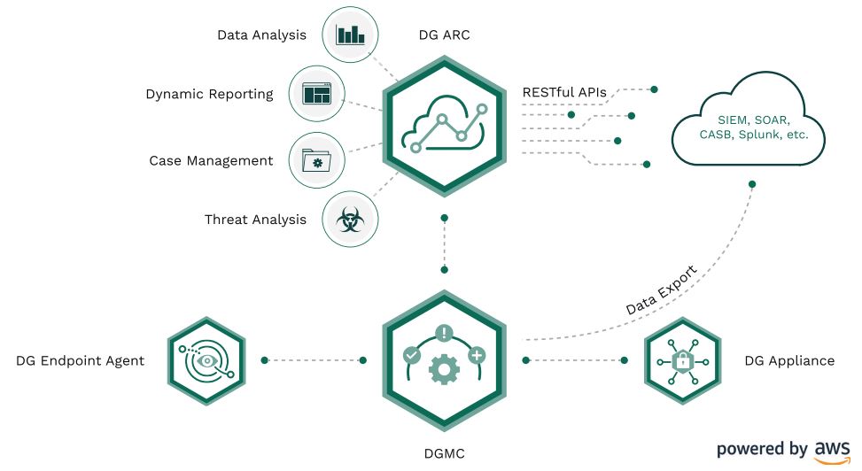 Comprehensive Enterprise DLP Digital Guardian Brochure